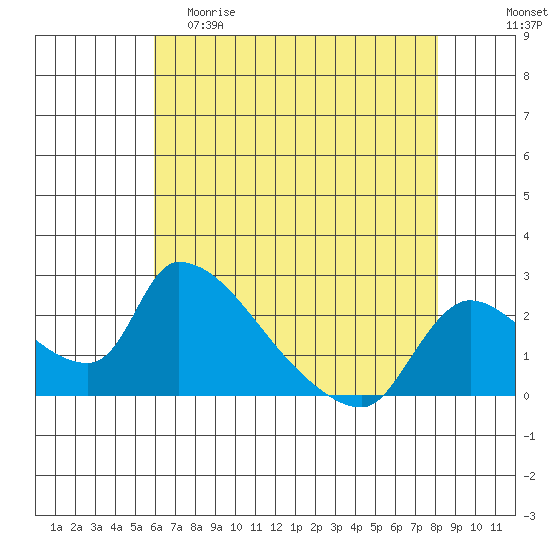 Clarksburg tide chart for Friday, May 10, 2024