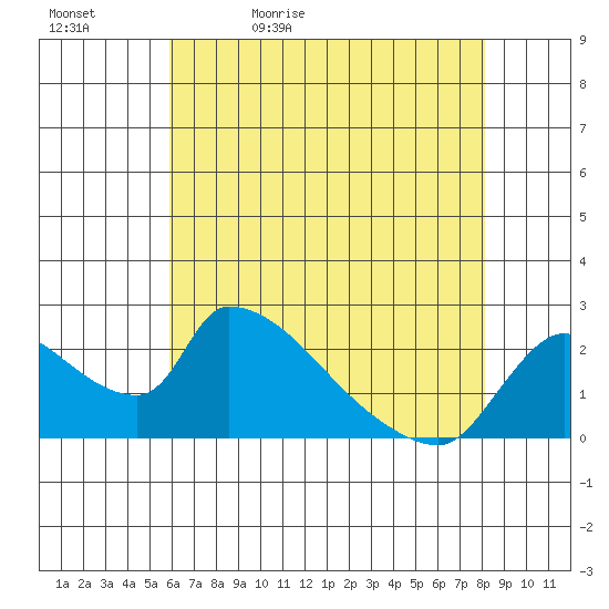 Clarksburg tide chart for Sunday, May 12, 2024