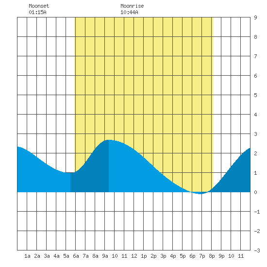 Clarksburg tide chart for Monday, May 13, 2024