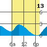 Clarksburg tide chart for Monday, May 13, 2024