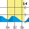 Clarksburg tide chart for Tuesday, May 14, 2024
