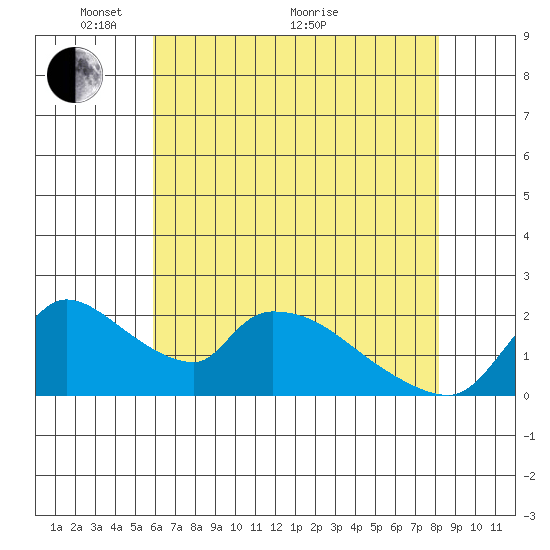 Clarksburg tide chart for Wednesday, May 15, 2024