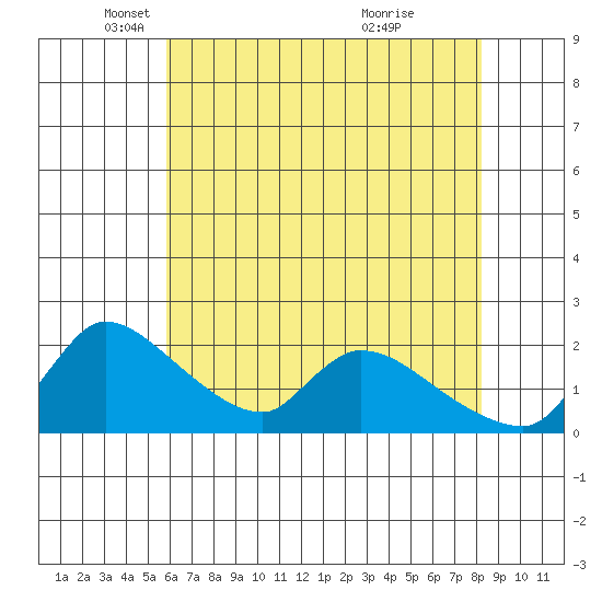 Clarksburg tide chart for Friday, May 17, 2024