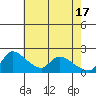 Clarksburg tide chart for Friday, May 17, 2024