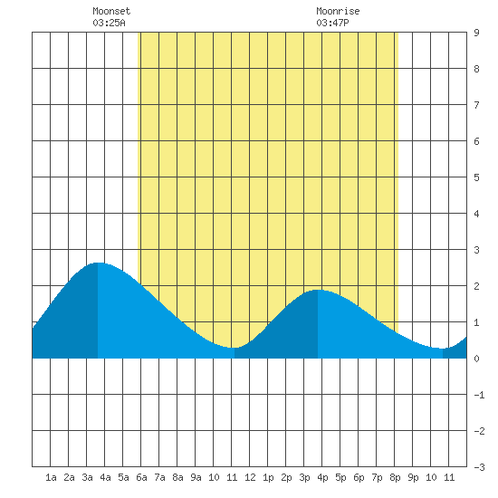 Clarksburg tide chart for Saturday, May 18, 2024