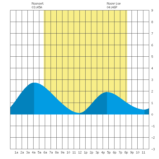 Clarksburg tide chart for Sunday, May 19, 2024