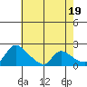 Clarksburg tide chart for Sunday, May 19, 2024