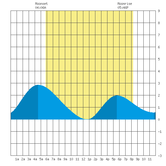 Clarksburg tide chart for Monday, May 20, 2024