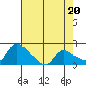 Clarksburg tide chart for Monday, May 20, 2024