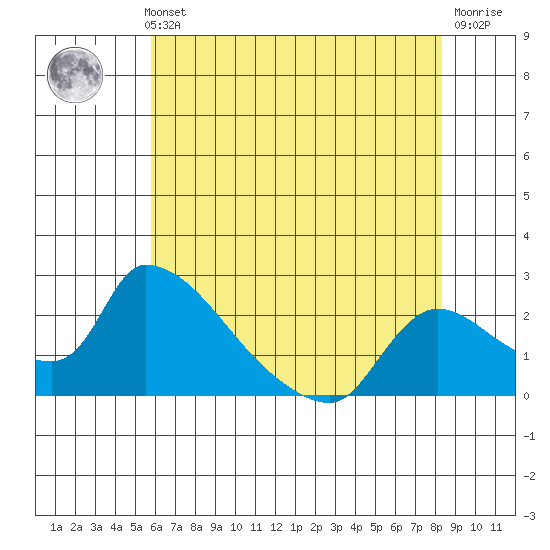 Clarksburg tide chart for Thursday, May 23, 2024
