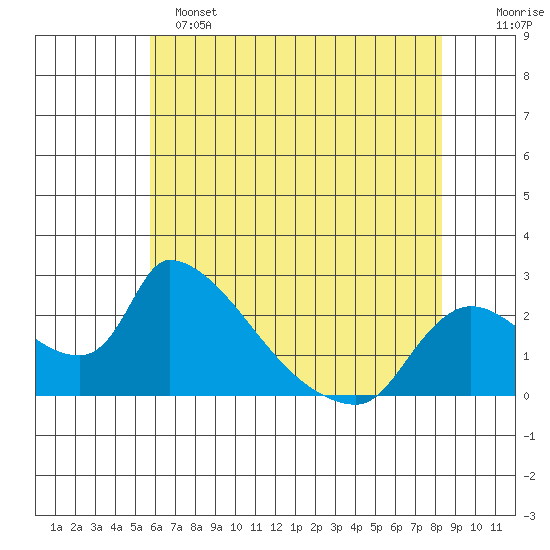Clarksburg tide chart for Saturday, May 25, 2024