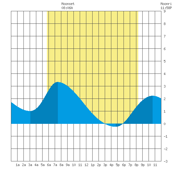 Clarksburg tide chart for Sunday, May 26, 2024