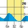Clarksburg tide chart for Sunday, May 26, 2024