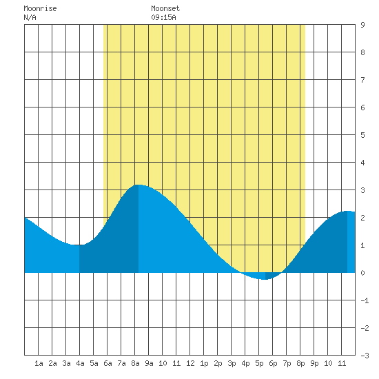 Clarksburg tide chart for Monday, May 27, 2024