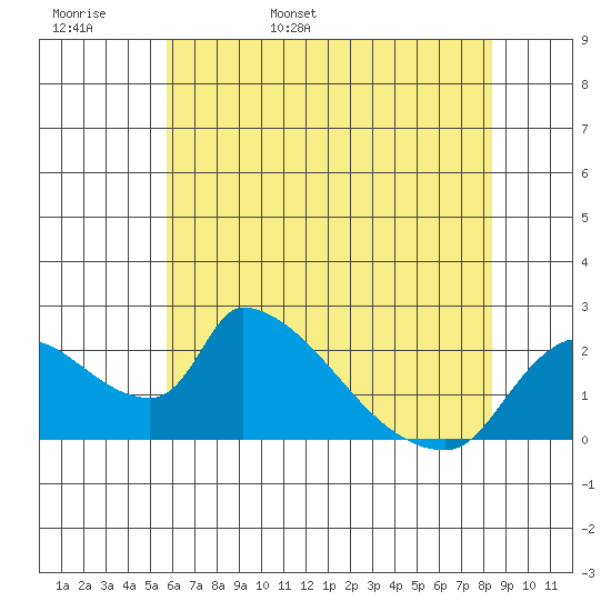 Clarksburg tide chart for Tuesday, May 28, 2024