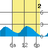 Clarksburg tide chart for Thursday, May 2, 2024
