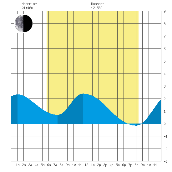 Clarksburg tide chart for Thursday, May 30, 2024