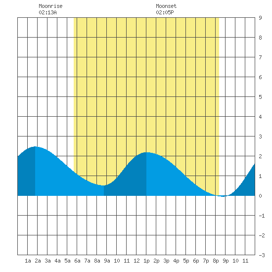 Clarksburg tide chart for Friday, May 31, 2024