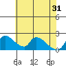 Clarksburg tide chart for Friday, May 31, 2024