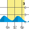 Clarksburg tide chart for Friday, May 3, 2024