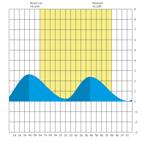 Clarksburg tide chart for Saturday, May 4, 2024