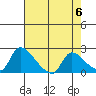 Clarksburg tide chart for Monday, May 6, 2024