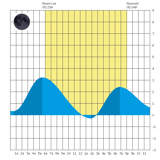 Clarksburg tide chart for Tuesday, May 7, 2024