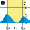 Clarksburg tide chart for Tuesday, May 7, 2024