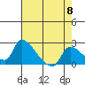 Clarksburg tide chart for Wednesday, May 8, 2024