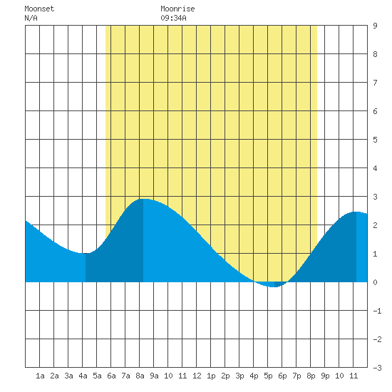 Clarksburg tide chart for Monday, June 10, 2024