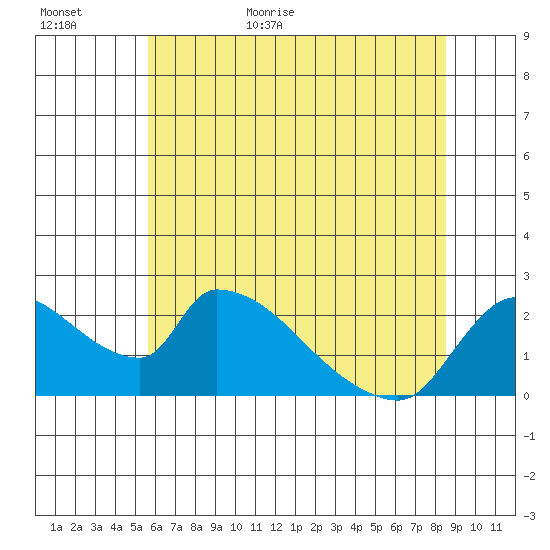 Clarksburg tide chart for Tuesday, June 11, 2024