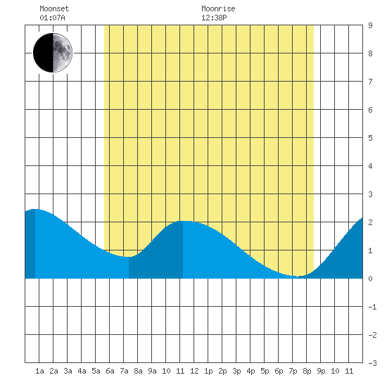 Clarksburg tide chart for Thursday, June 13, 2024