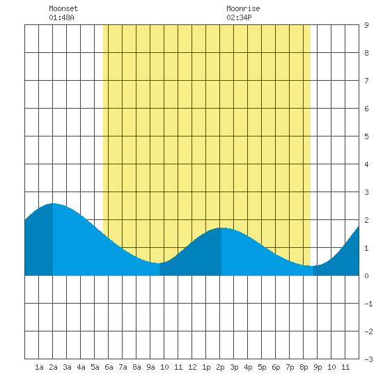 Clarksburg tide chart for Saturday, June 15, 2024