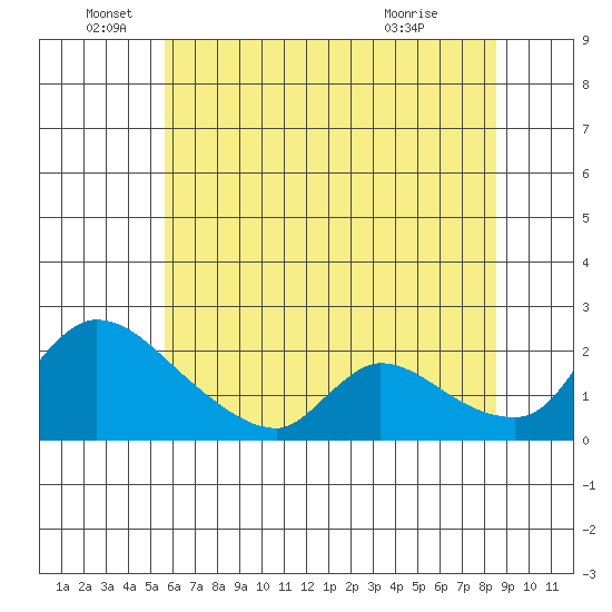 Clarksburg tide chart for Sunday, June 16, 2024