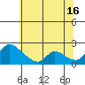 Clarksburg tide chart for Sunday, June 16, 2024