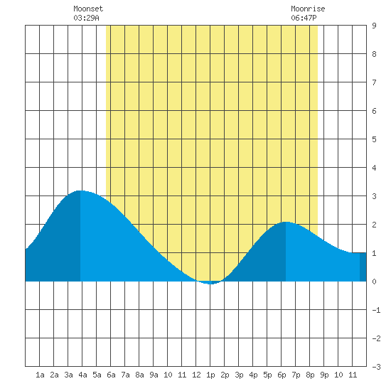 Clarksburg tide chart for Wednesday, June 19, 2024