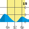 Clarksburg tide chart for Wednesday, June 19, 2024