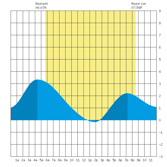 Clarksburg tide chart for Thursday, June 20, 2024