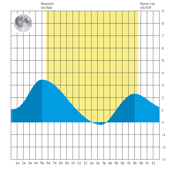 Clarksburg tide chart for Friday, June 21, 2024