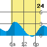 Clarksburg tide chart for Monday, June 24, 2024