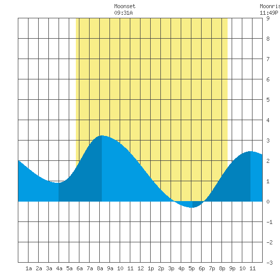 Clarksburg tide chart for Tuesday, June 25, 2024