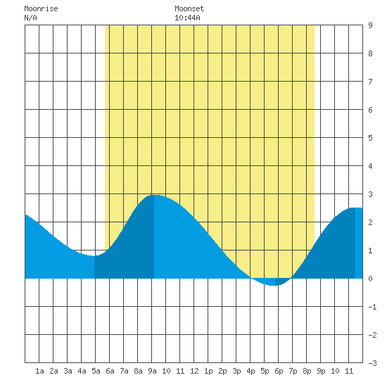 Clarksburg tide chart for Wednesday, June 26, 2024