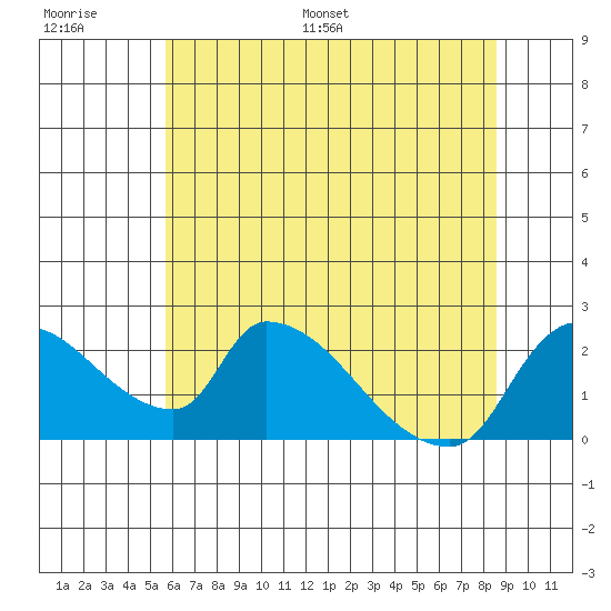 Clarksburg tide chart for Thursday, June 27, 2024
