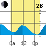 Clarksburg tide chart for Friday, June 28, 2024