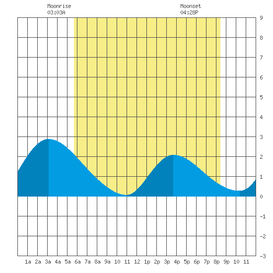 Clarksburg tide chart for Sunday, June 2, 2024