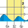 Clarksburg tide chart for Sunday, June 2, 2024