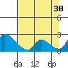 Clarksburg tide chart for Sunday, June 30, 2024