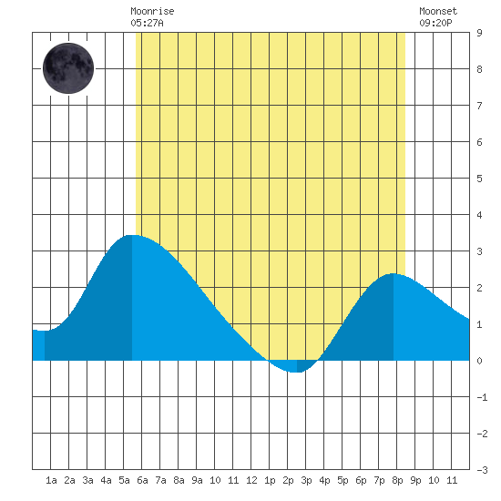 Clarksburg tide chart for Thursday, June 6, 2024