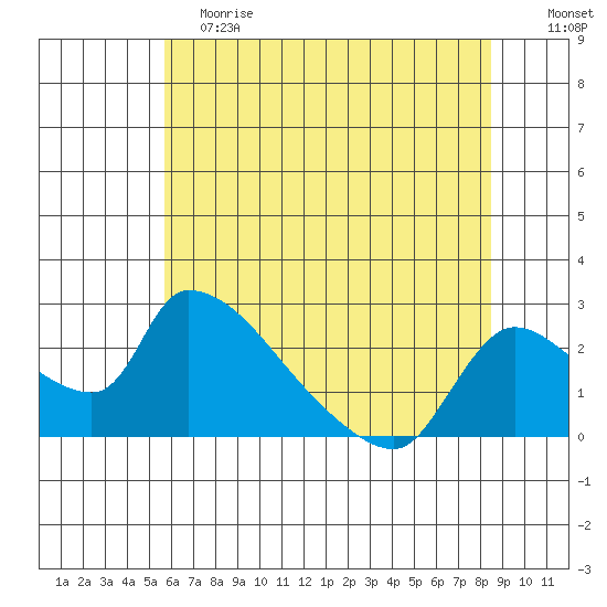 Clarksburg tide chart for Saturday, June 8, 2024