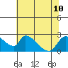 Clarksburg tide chart for Wednesday, July 10, 2024